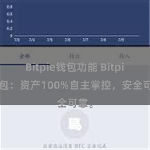 Bitpie钱包功能 Bitpie钱包：资产100%自主掌控，安全可靠。