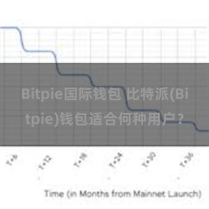 Bitpie国际钱包 比特派(Bitpie)钱包适合何种用户？